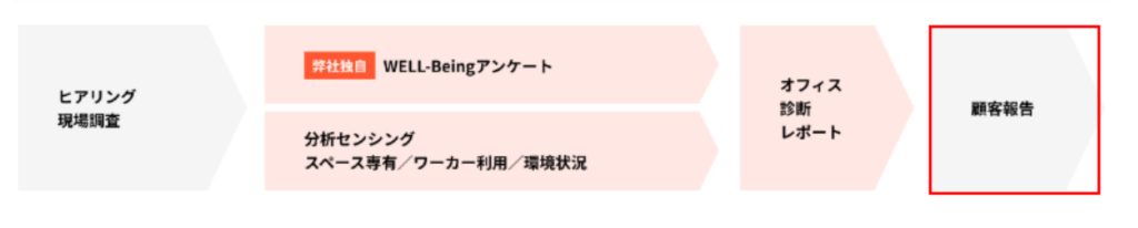 事務所・オフィス移転はcocosy