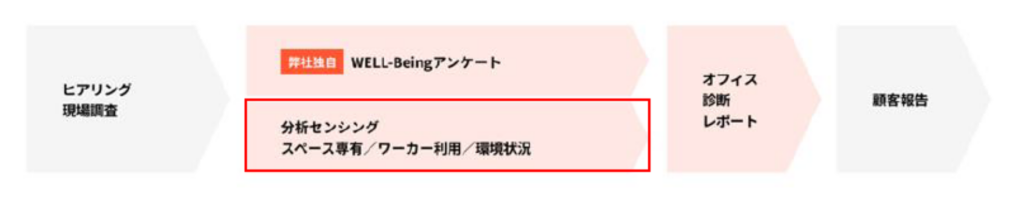 事務所・オフィス移転はcocosy