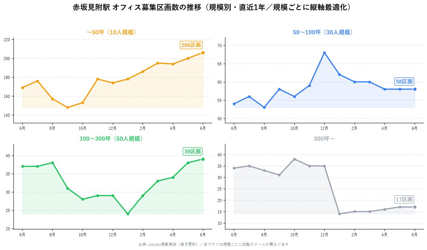 赤坂見附駅 オフィス募集区画数の推移（規模別・直近1年）