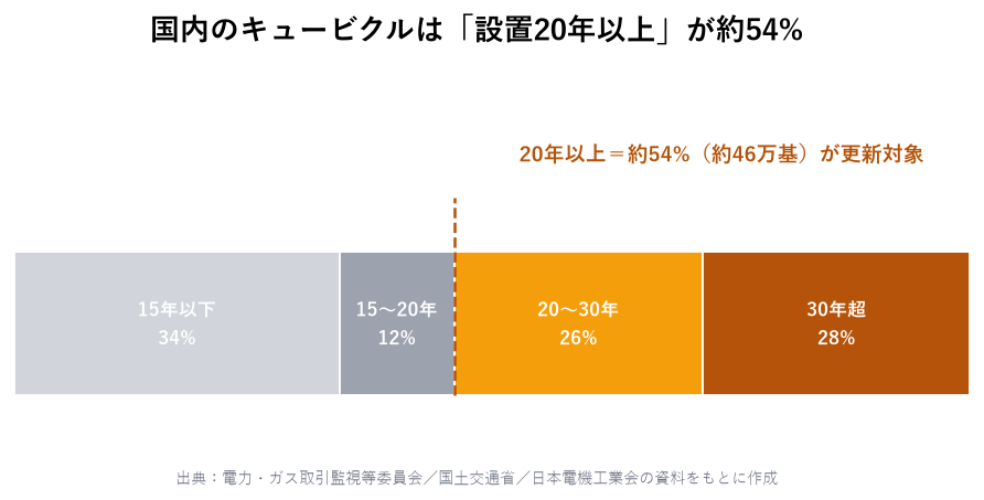 キュービクル 設置年数 分布 グラフ(20年以上が約54%)