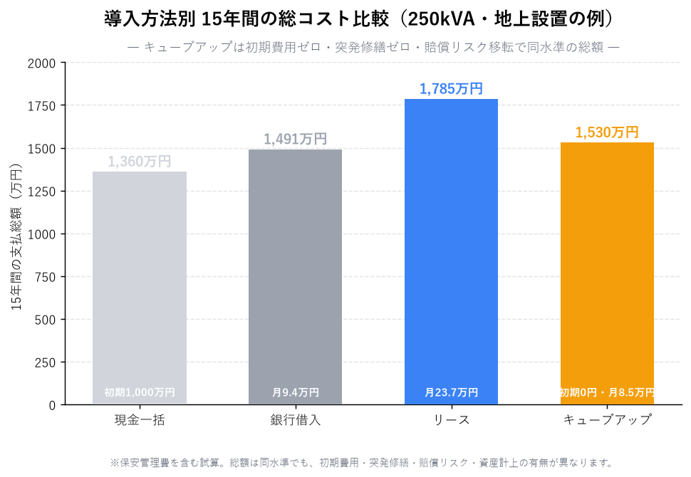 キュービクル 導入方法別 費用比較 グラフ（15年総額）