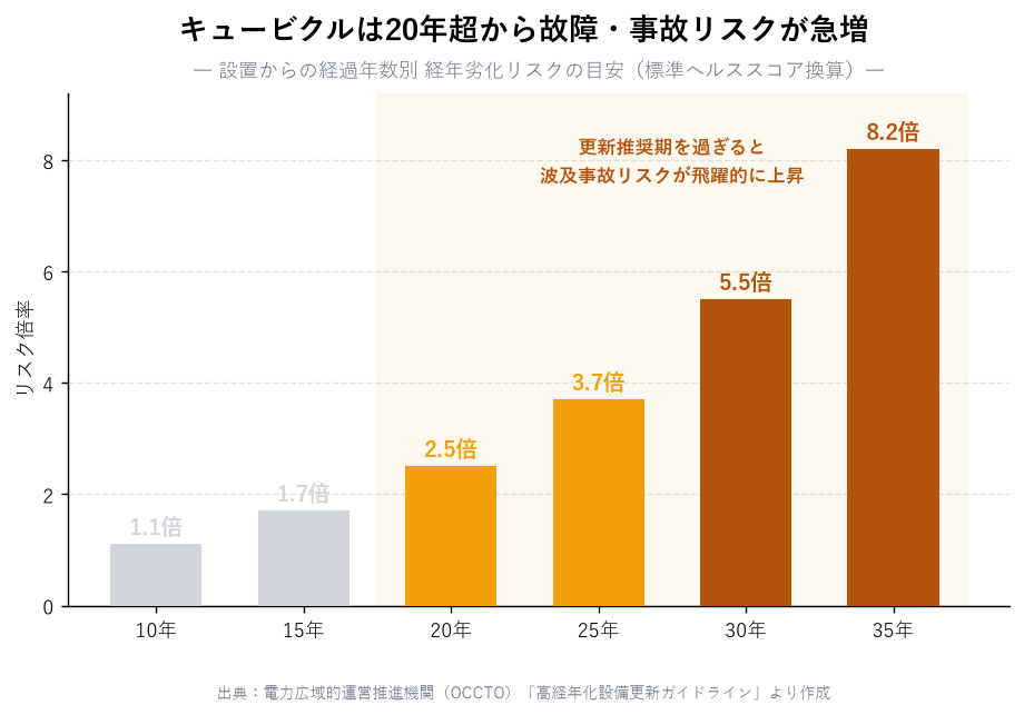 キュービクル 経年劣化 故障リスク グラフ(経過年数別)
