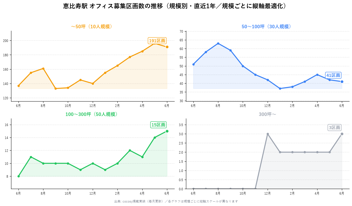 恵比寿駅 オフィス募集区画数の推移(規模別・直近1年)