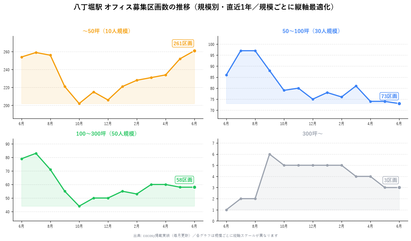 八丁堀駅 オフィス募集区画数の推移（規模別・直近1年）