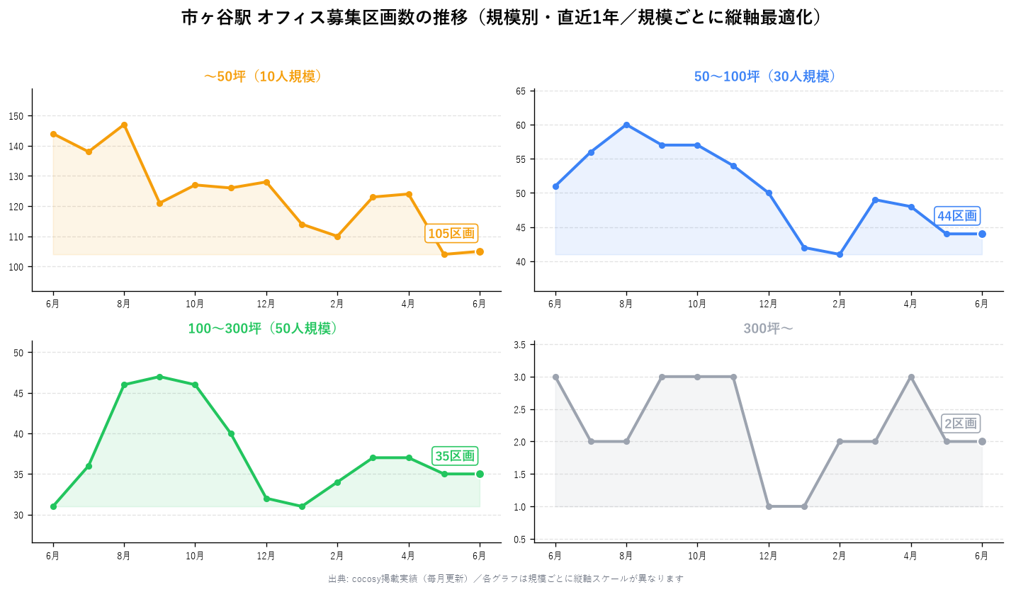 市ヶ谷駅 オフィス募集区画数の推移（規模別・直近1年）