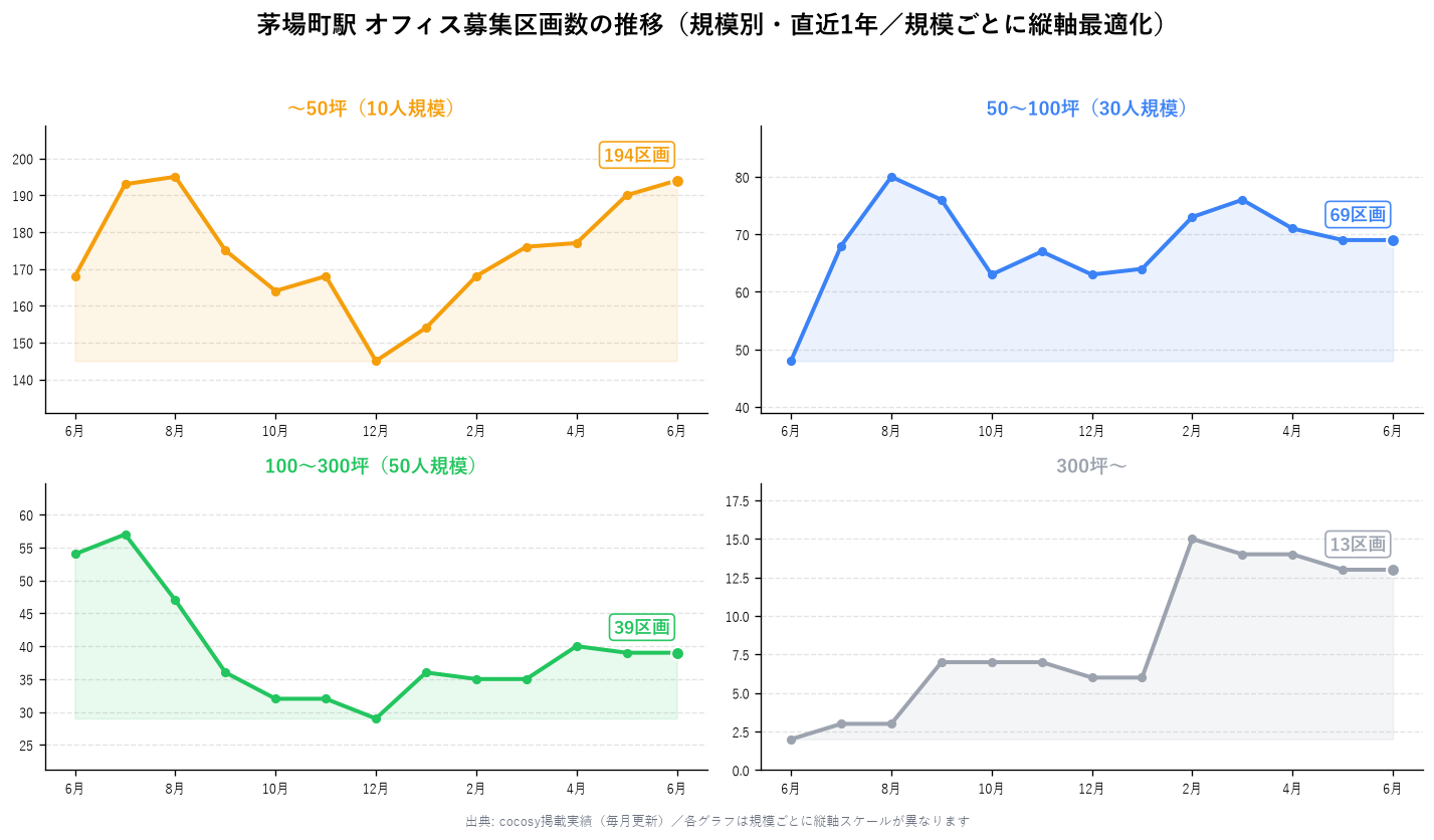 茅場町駅 オフィス募集区画数の推移(規模別・直近1年)
