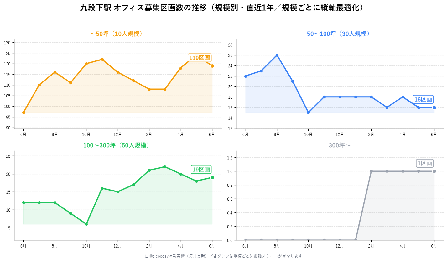 九段下駅 オフィス募集区画数の推移（規模別・直近1年）