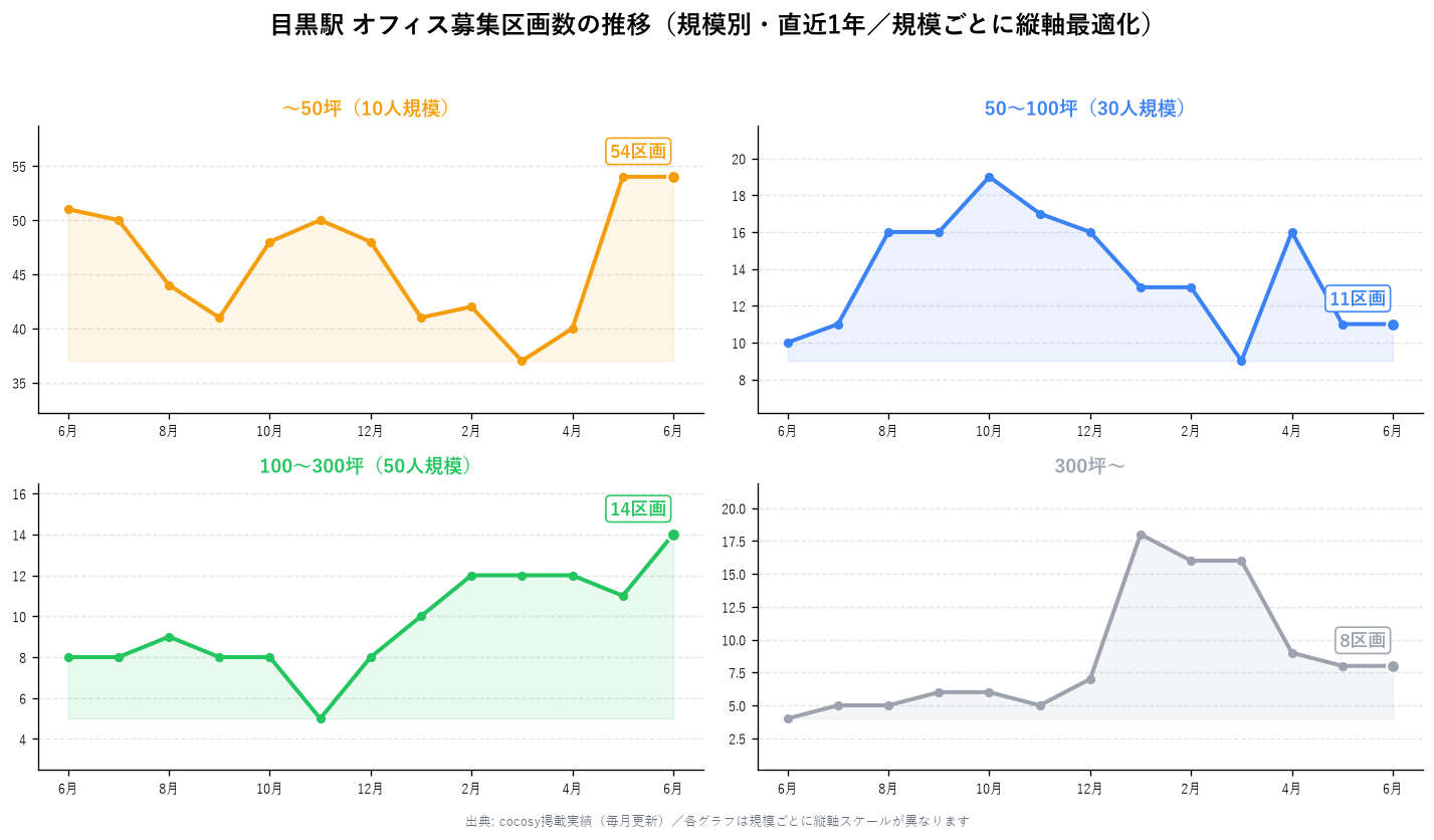 目黒駅 オフィス募集区画数の推移（規模別・直近1年）