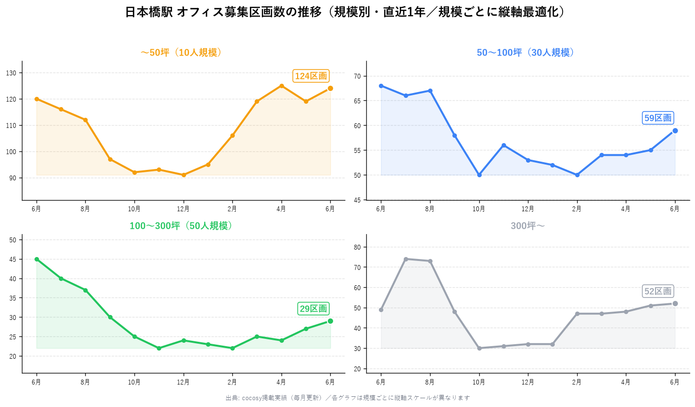 日本橋駅 オフィス募集区画数の推移（規模別・直近1年）