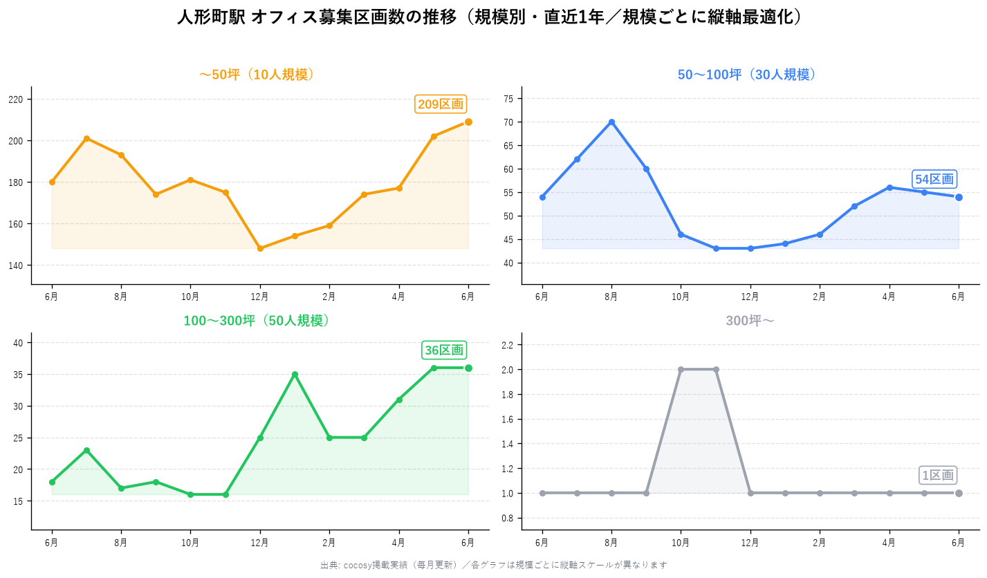 人形町駅 オフィス募集区画数の推移（規模別・直近1年）