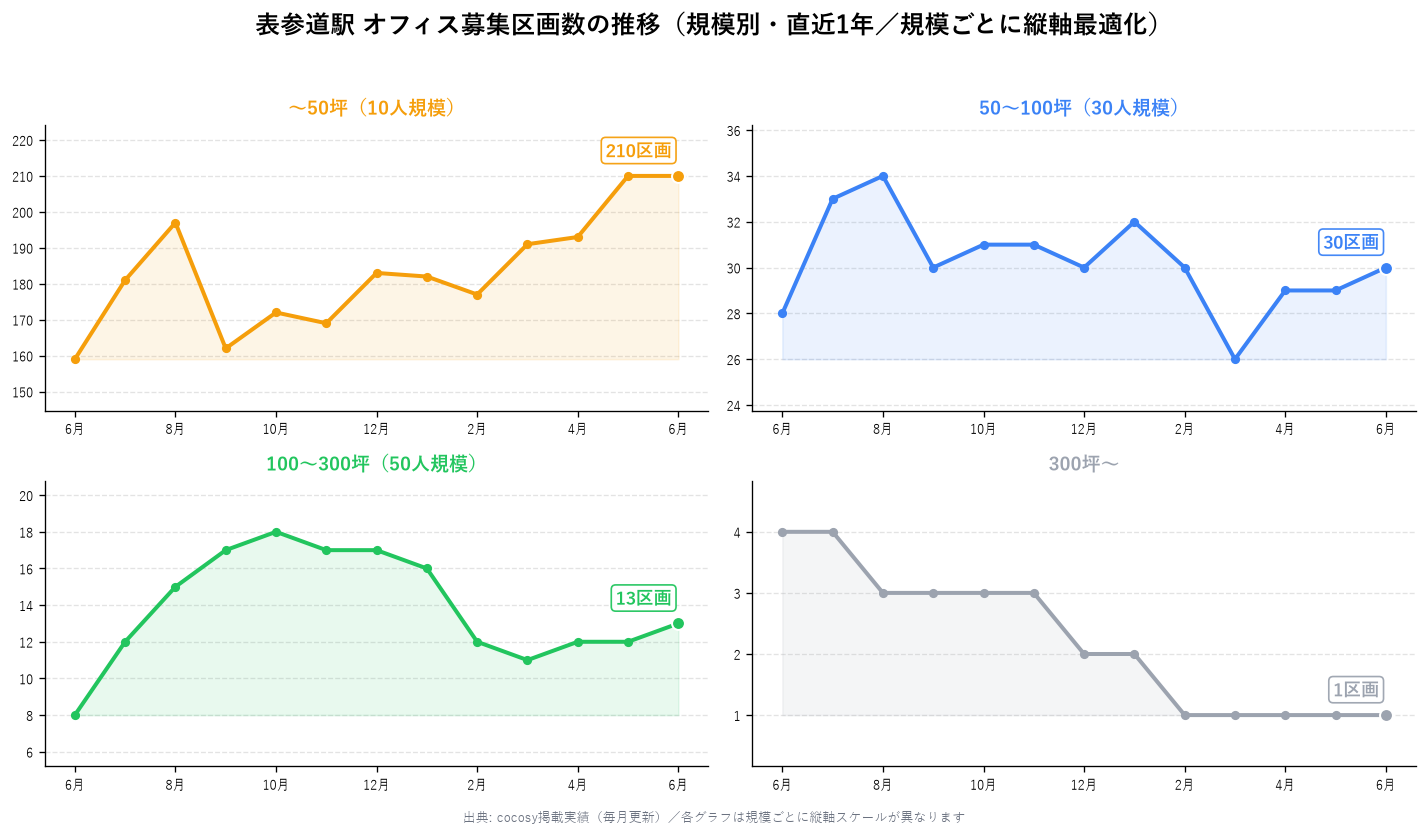 表参道駅 オフィス募集区画数の推移(規模別・直近1年)