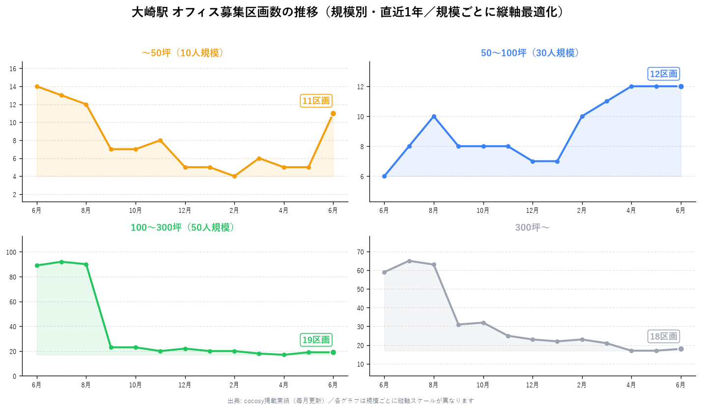 大崎駅 オフィス募集区画数の推移（規模別・直近1年）