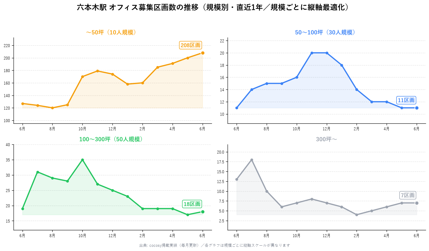 六本木駅 オフィス募集区画数の推移（規模別・直近1年）