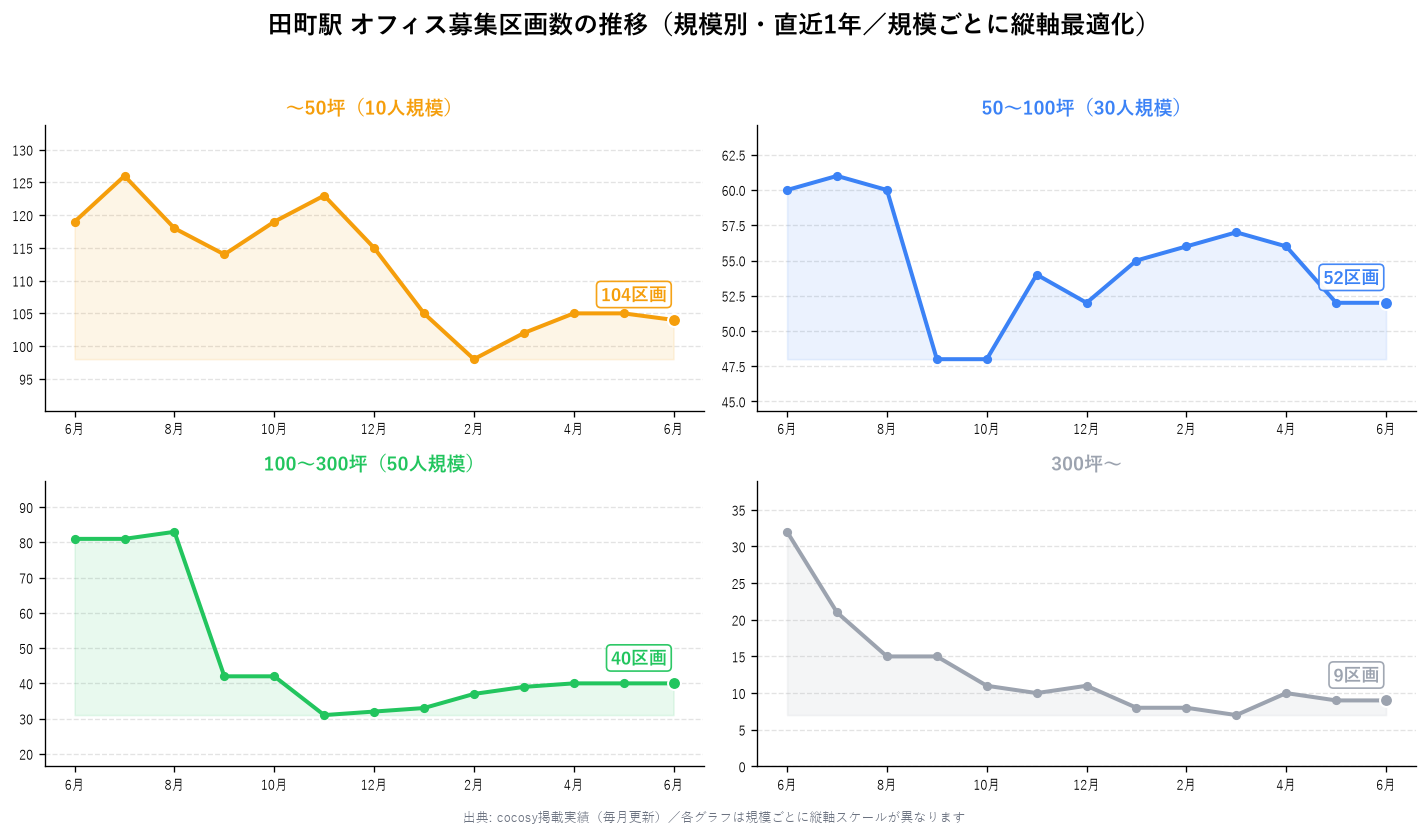 田町駅 オフィス募集区画数の推移（規模別・直近1年）