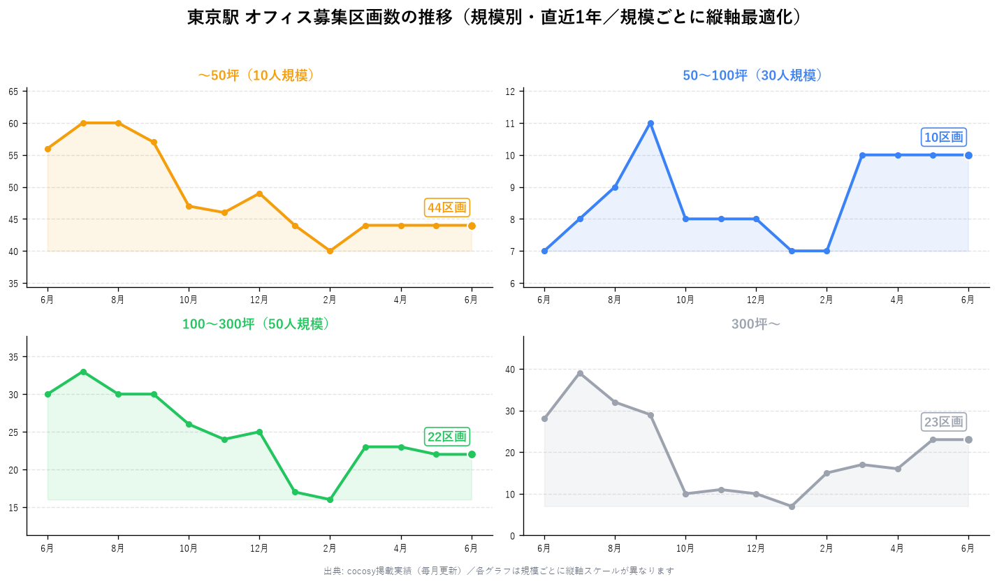 東京駅 オフィス募集区画数の推移(規模別・直近1年)