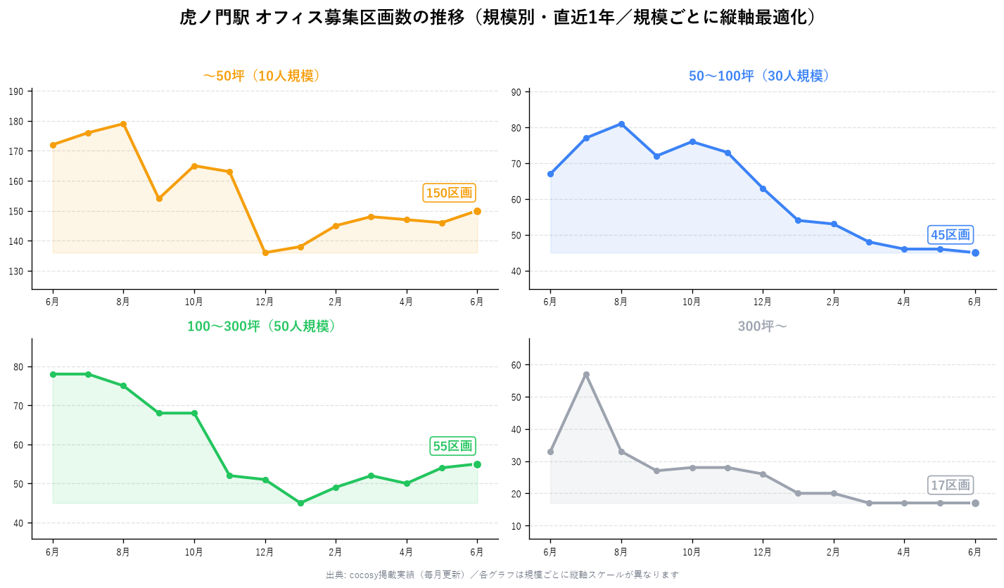 虎ノ門駅 オフィス募集区画数の推移（規模別・直近1年）
