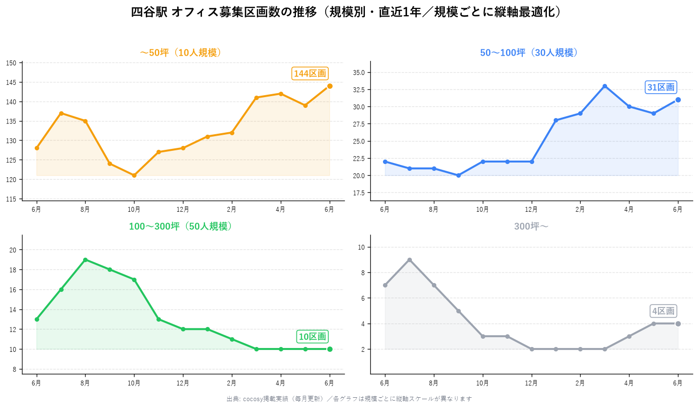 四谷駅 オフィス募集区画数の推移（規模別・直近1年）