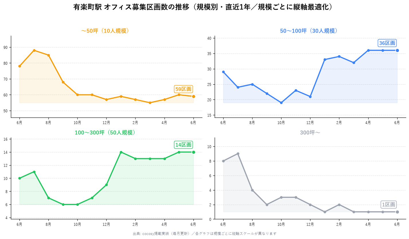 有楽町駅 オフィス募集区画数の推移（規模別・直近1年）