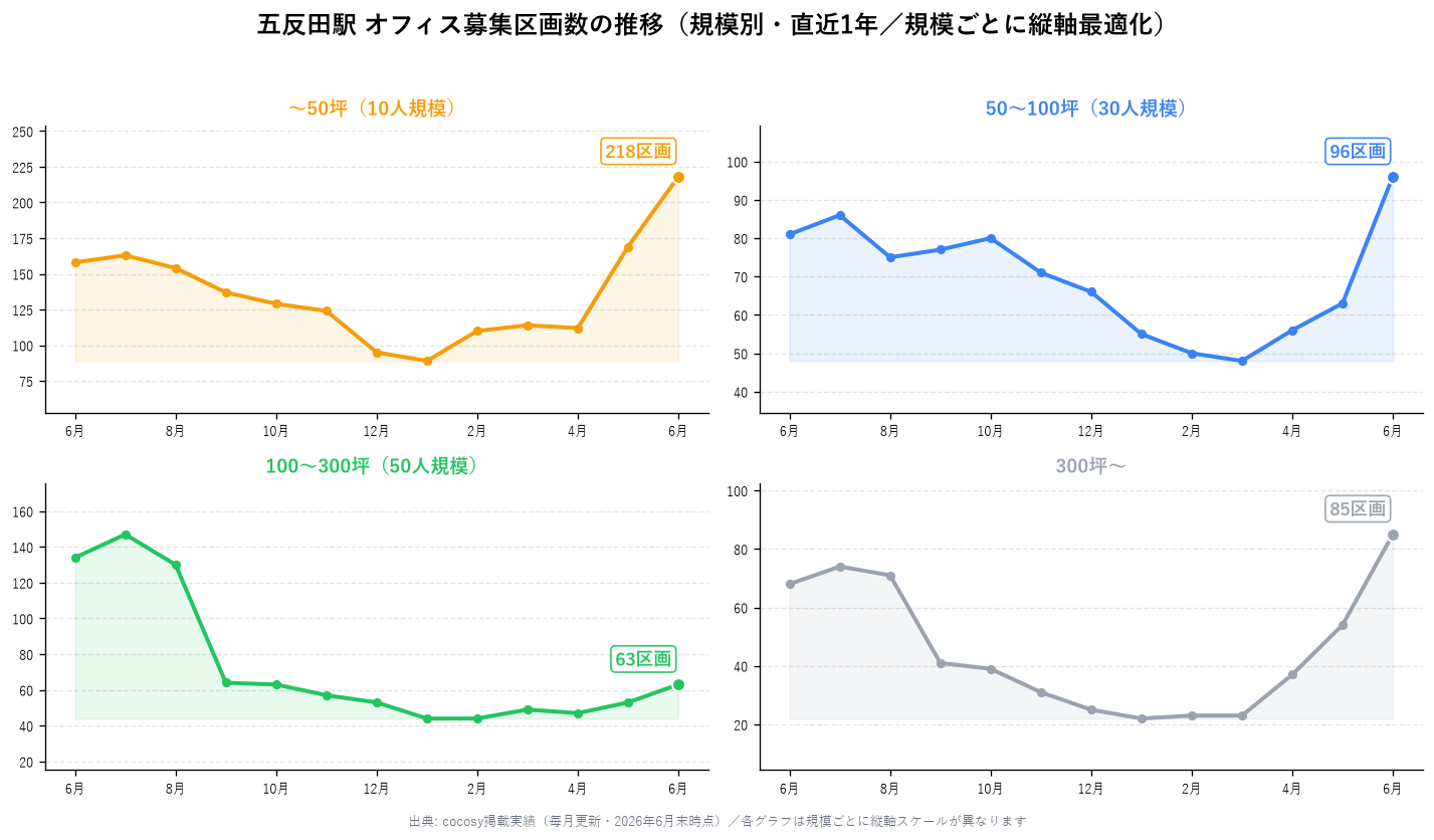 五反田駅 オフィス募集区画数の推移(規模別・直近1年)