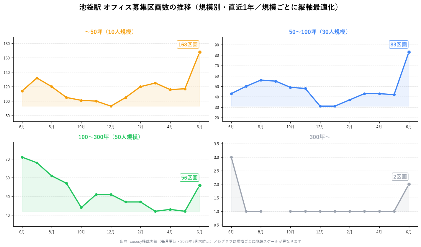 池袋駅 オフィス募集区画数の推移（規模別・直近1年）