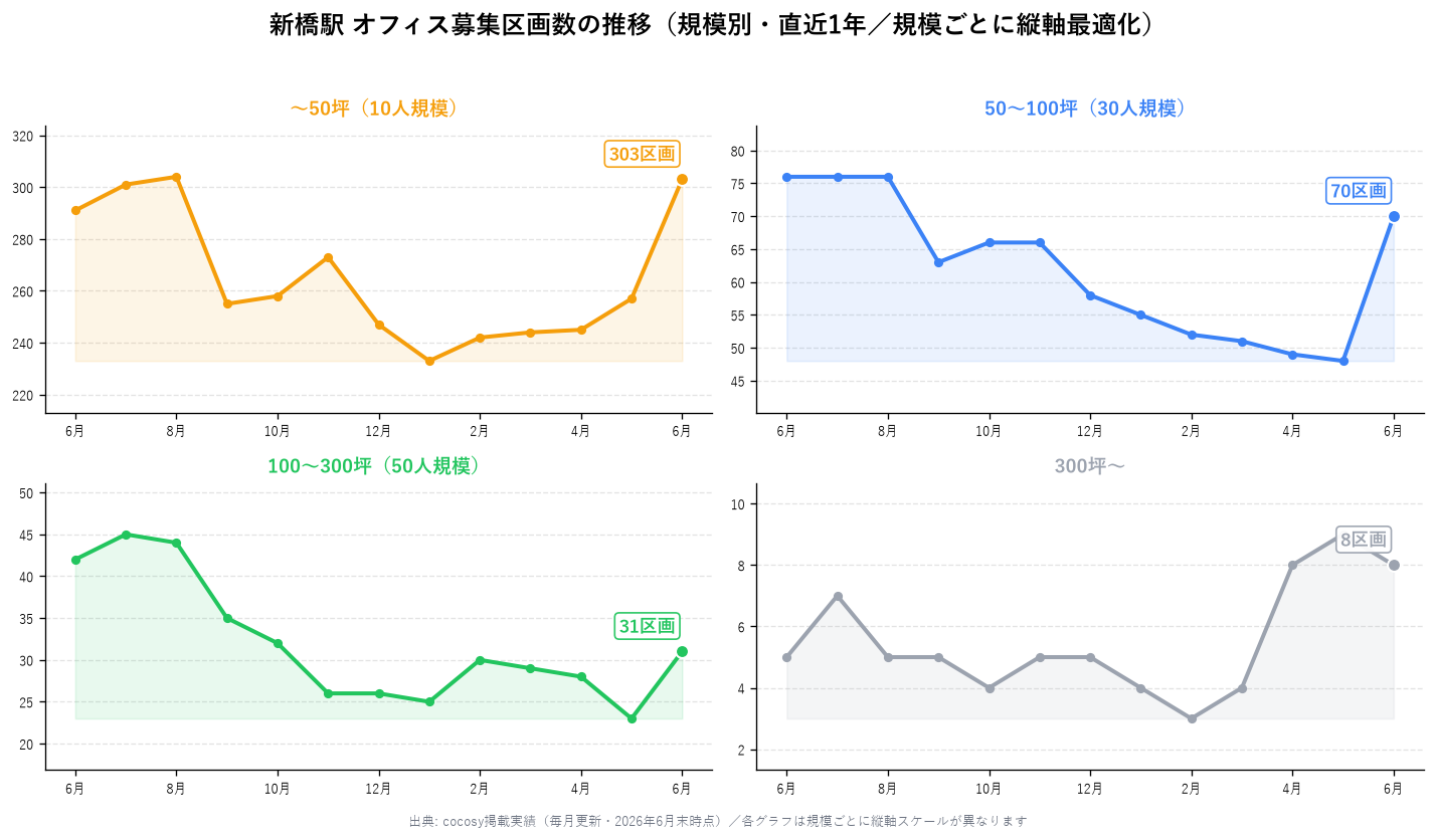 新橋駅 オフィス募集区画数の推移（規模別・直近1年）