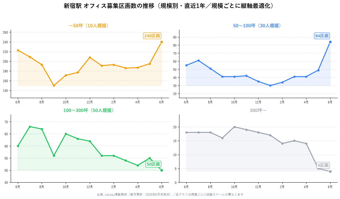 新宿駅 オフィス募集区画数の推移（規模別・直近1年）