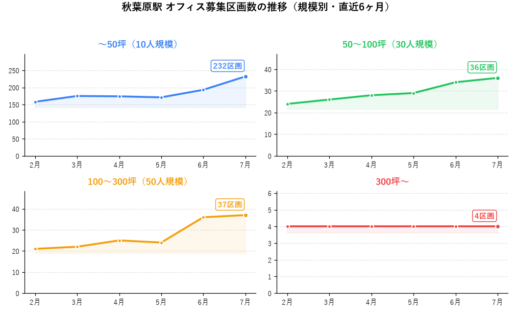 秋葉原駅 オフィス募集区画数の推移（規模別・直近6ヶ月）