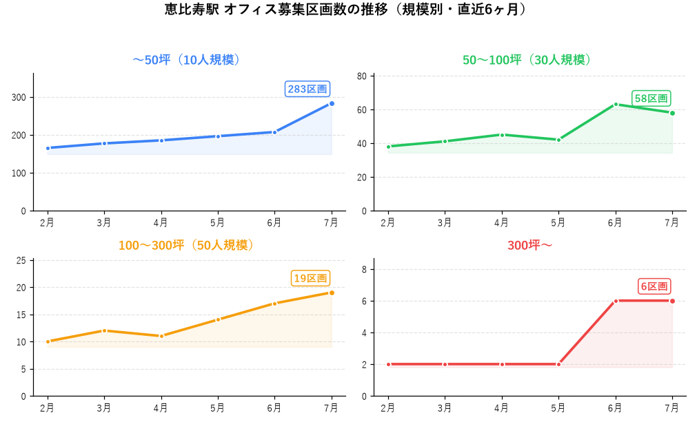 恵比寿駅 オフィス募集区画数の推移（規模別・直近6ヶ月）
