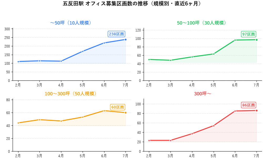五反田駅 オフィス募集区画数の推移（規模別・直近6ヶ月）