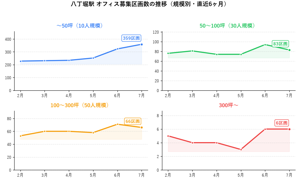 八丁堀駅 オフィス募集区画数の推移（規模別・直近6ヶ月）