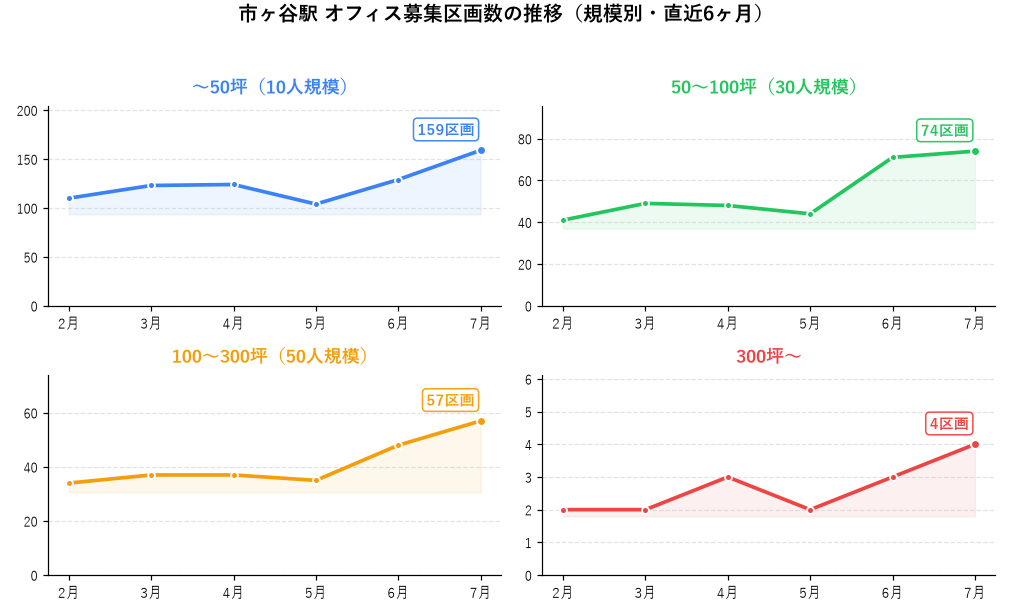 市ヶ谷駅 オフィス募集区画数の推移（規模別・直近6ヶ月）