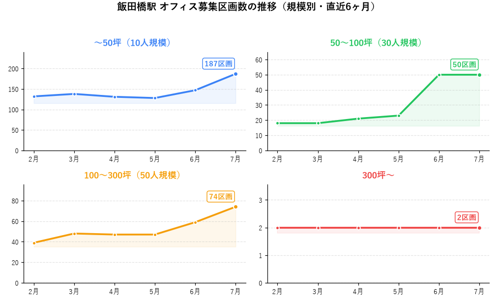 飯田橋駅 オフィス募集区画数の推移（規模別・直近6ヶ月）