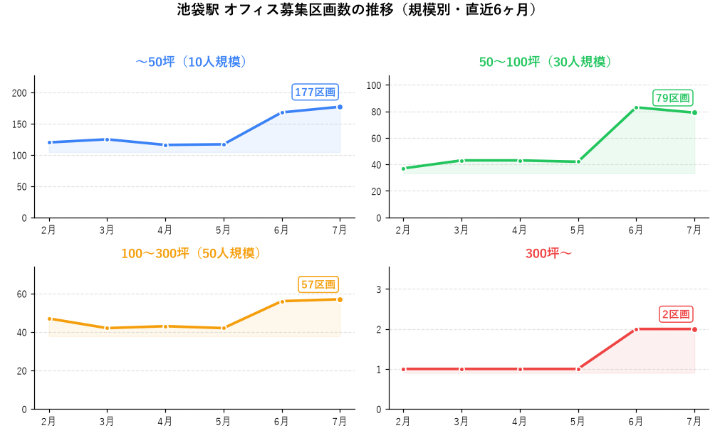 池袋駅 オフィス募集区画数の推移（規模別・直近6ヶ月）