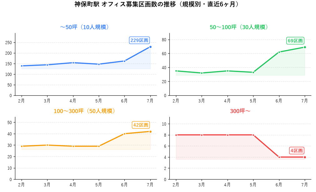 神保町駅 オフィス募集区画数の推移（規模別・直近6ヶ月）
