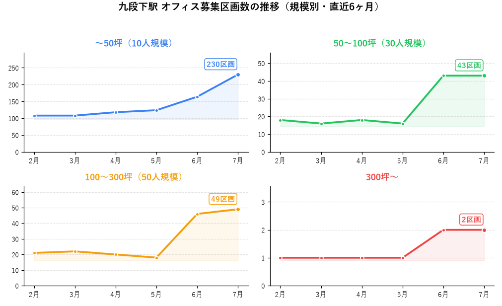 九段下駅 オフィス募集区画数の推移（規模別・直近6ヶ月）