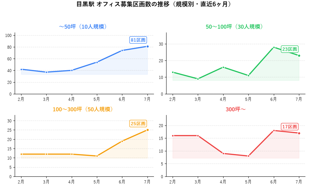 目黒駅 オフィス募集区画数の推移（規模別・直近6ヶ月）