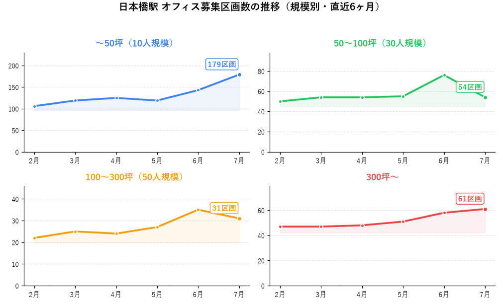 日本橋駅 オフィス募集区画数の推移（規模別・直近6ヶ月）