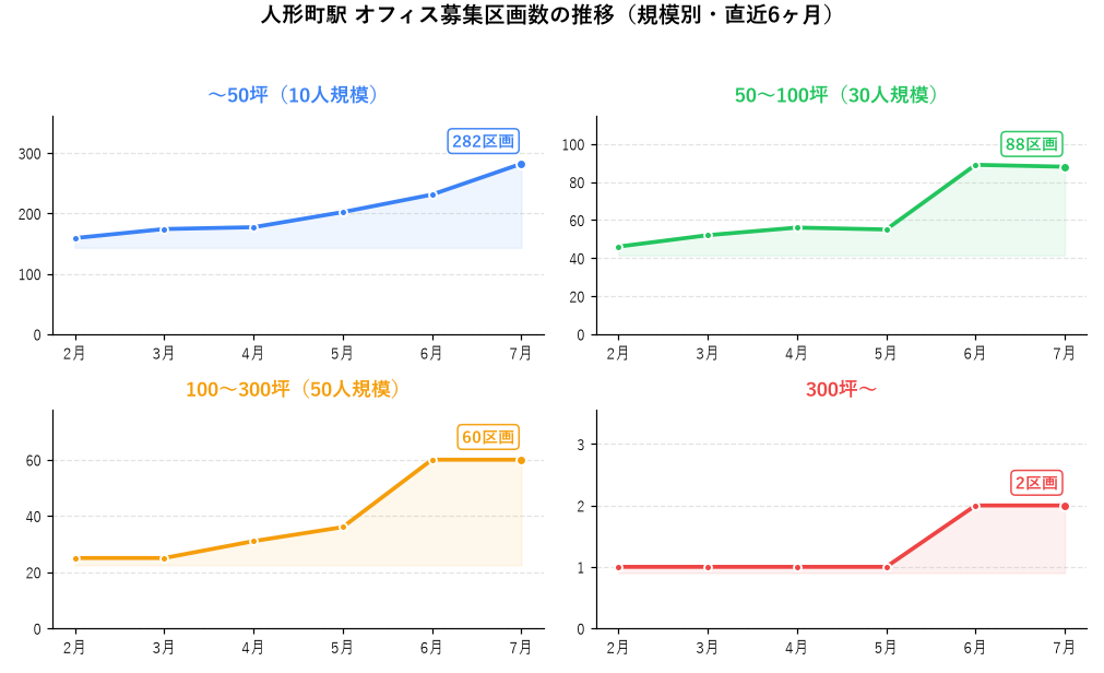 人形町駅 オフィス募集区画数の推移（規模別・直近6ヶ月）