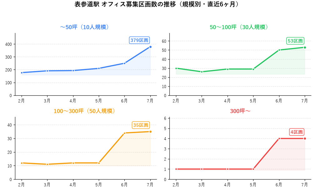 表参道駅 オフィス募集区画数の推移（規模別・直近6ヶ月）
