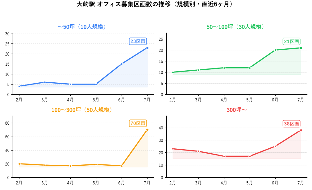 大崎駅 オフィス募集区画数の推移（規模別・直近6ヶ月）