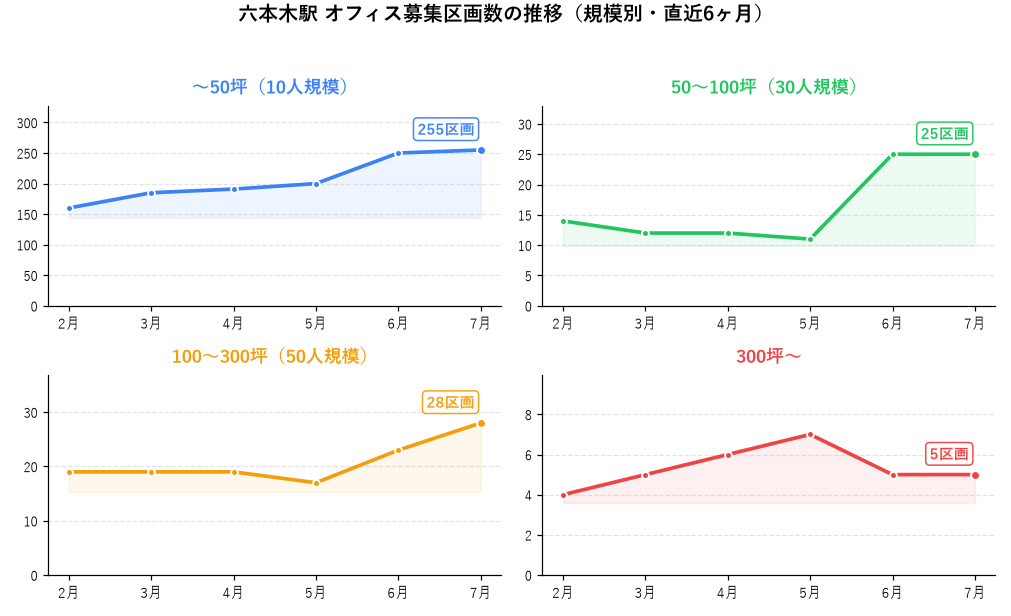 六本木駅 オフィス募集区画数の推移（規模別・直近6ヶ月）