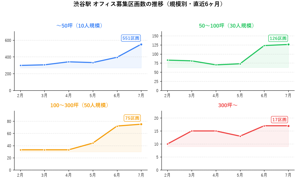 渋谷駅 オフィス募集区画数の推移（規模別・直近6ヶ月）