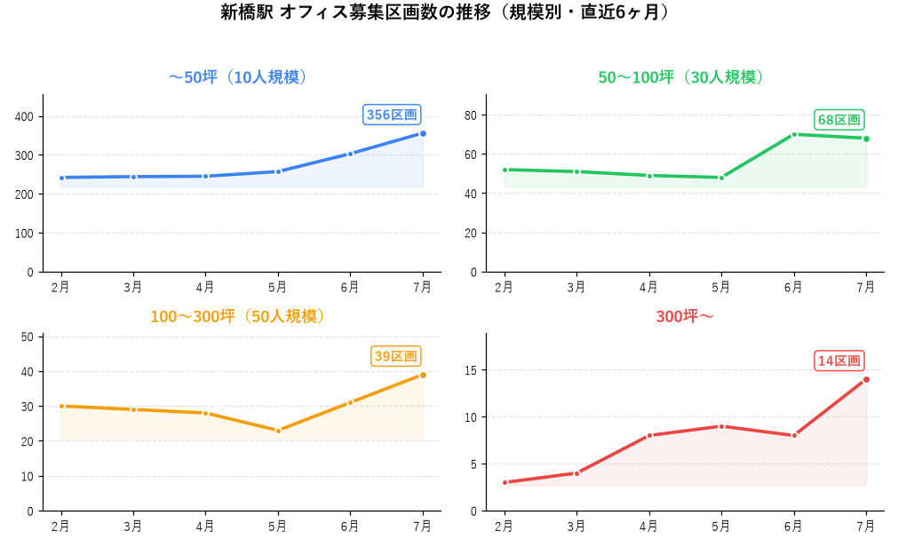 新橋駅 オフィス募集区画数の推移（規模別・直近6ヶ月）