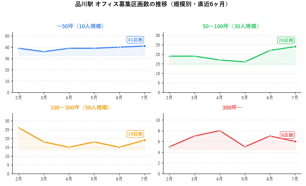 品川駅 オフィス募集区画数の推移（規模別・直近6ヶ月）