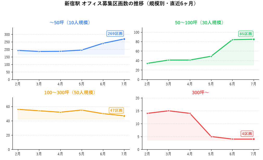 新宿駅 オフィス募集区画数の推移（規模別・直近6ヶ月）