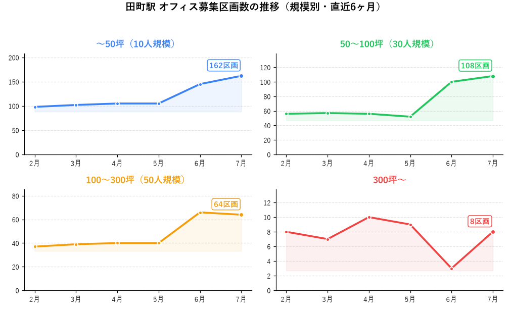 田町駅 オフィス募集区画数の推移（規模別・直近6ヶ月）