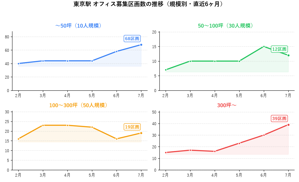 東京駅 オフィス募集区画数の推移（規模別・直近6ヶ月）