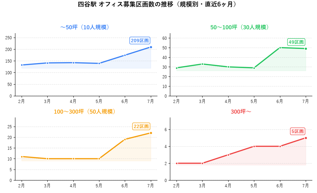 四谷駅 オフィス募集区画数の推移（規模別・直近6ヶ月）