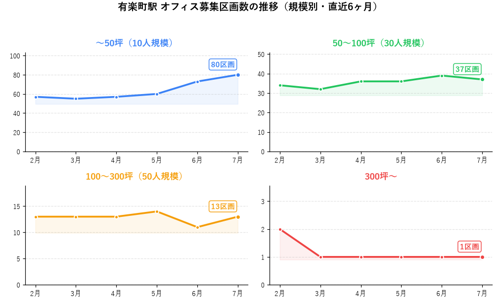 有楽町駅 オフィス募集区画数の推移（規模別・直近6ヶ月）