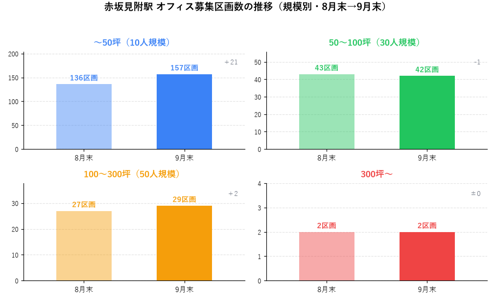 赤坂見附駅 オフィス募集区画数の推移(規模別・8月末→9月末)